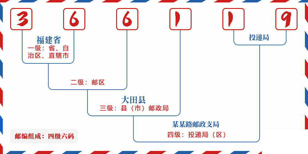 邮编366119含义