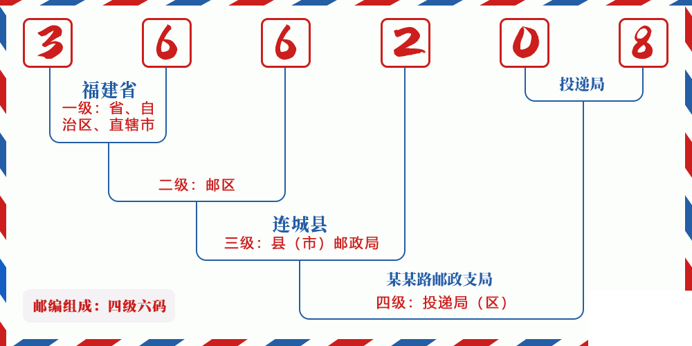 邮编366208含义