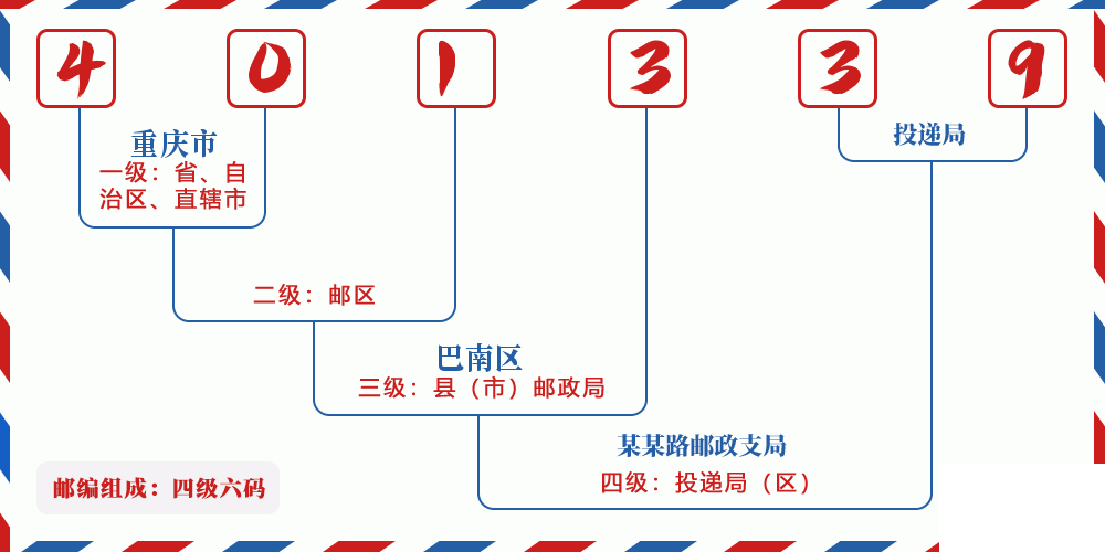 邮编401339含义