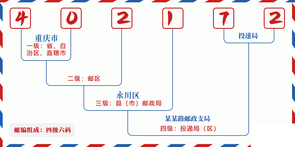 邮编402172含义