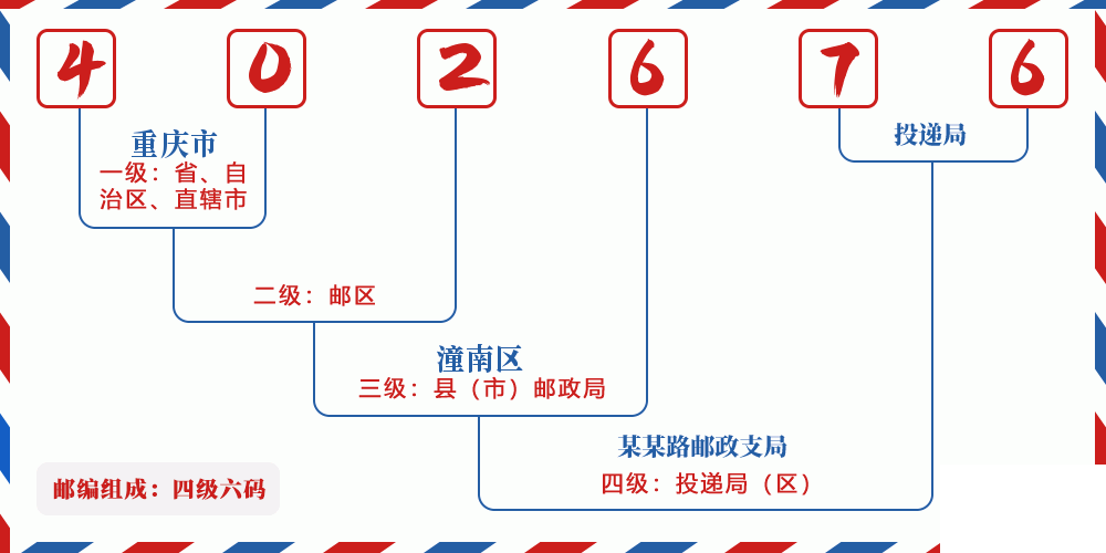 邮编402676含义