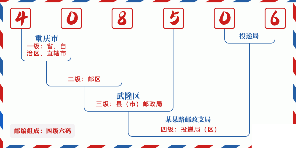 邮编408506含义