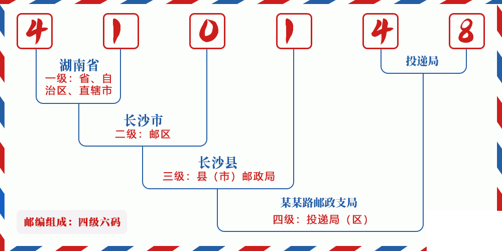 邮编410148含义
