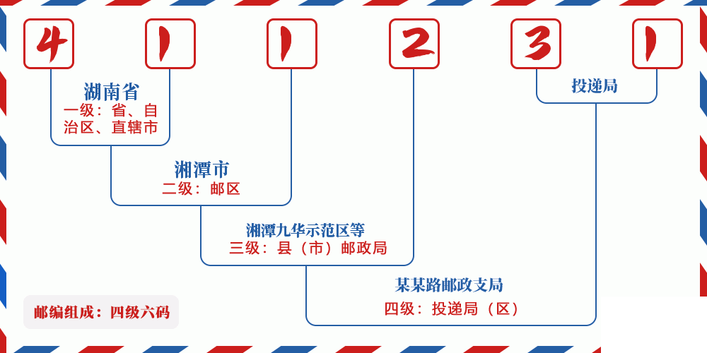 邮编411231含义