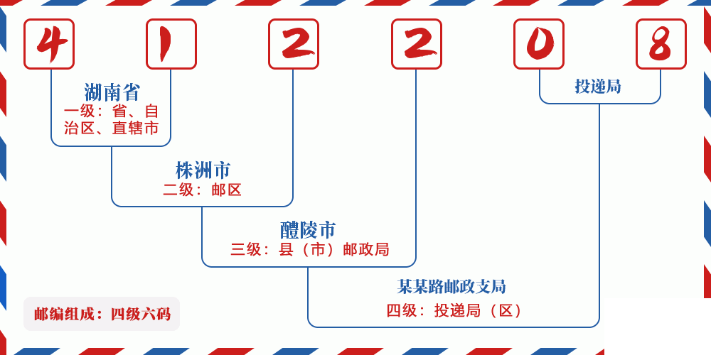 邮编412208含义
