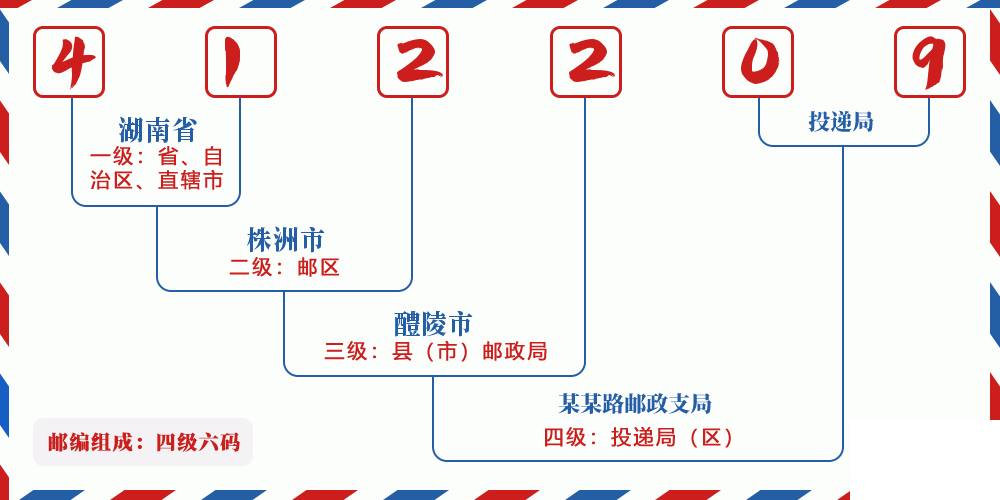 邮编412209含义