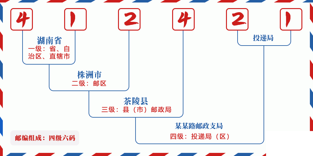 邮编412421含义