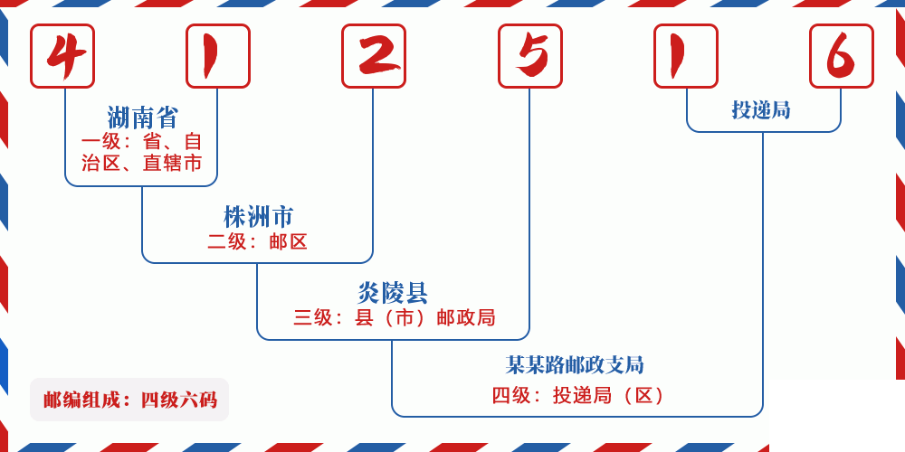 邮编412516含义