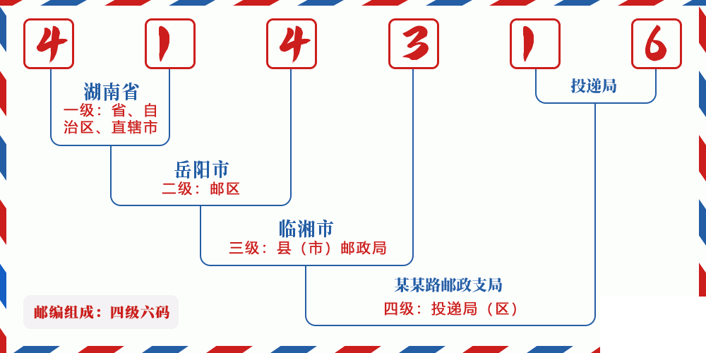 邮编414316含义