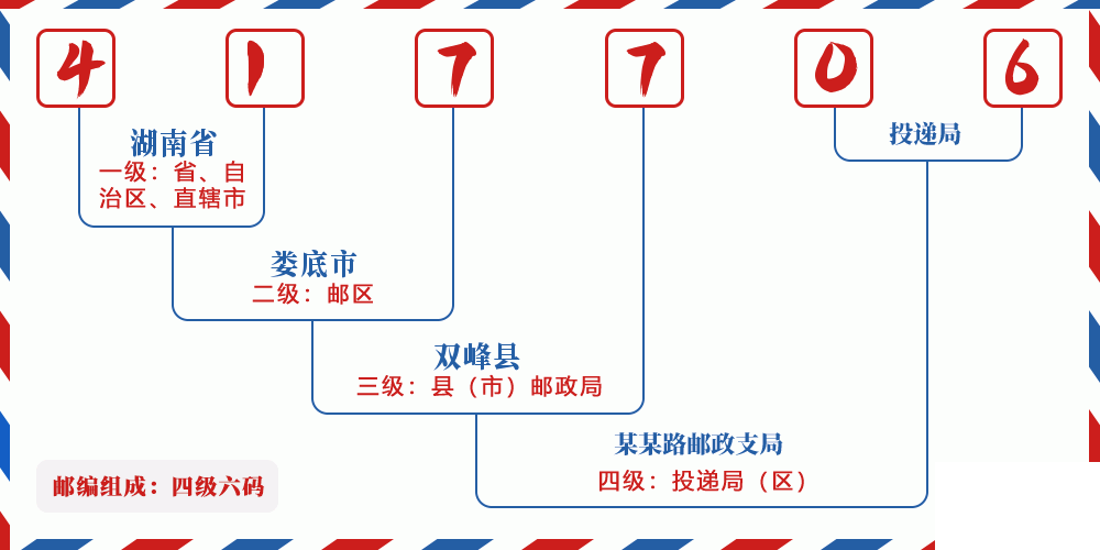 邮编417706含义