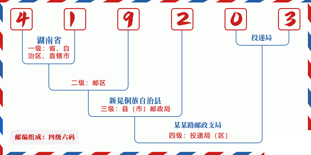 邮编419203含义