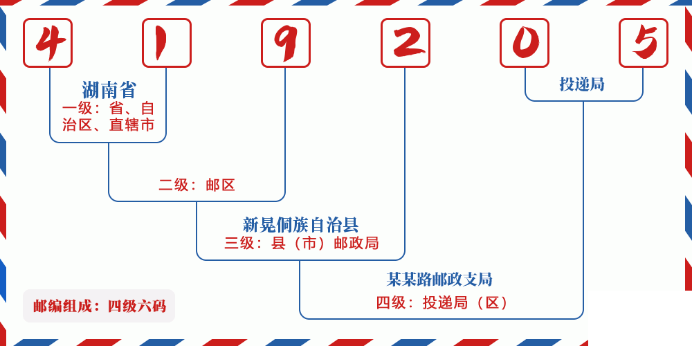 邮编419205含义