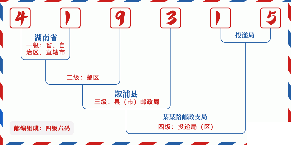 邮编419315含义