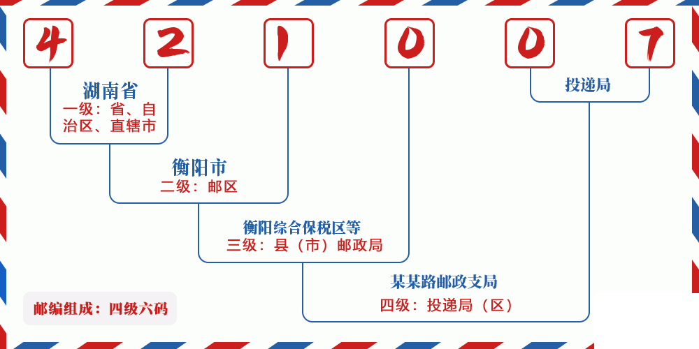 邮编421007含义