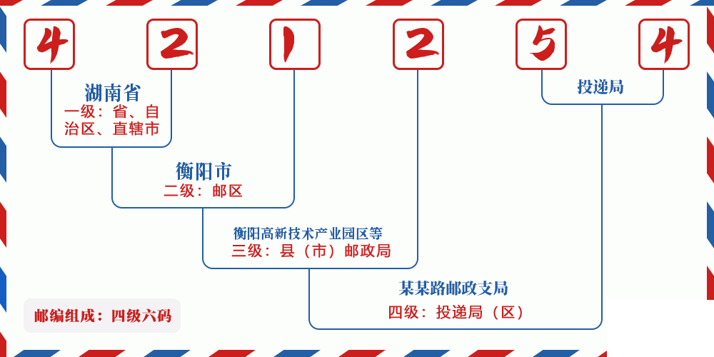 邮编421254含义