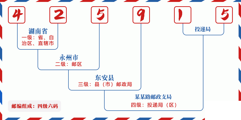 邮编425915含义