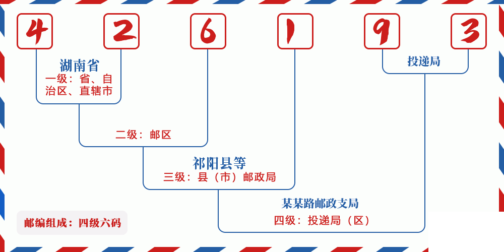 邮编426193含义