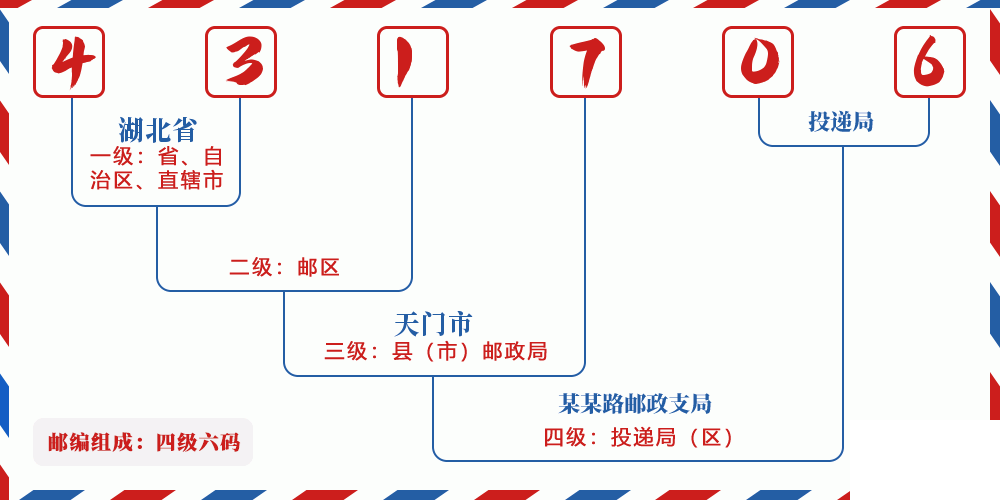 邮编431706含义