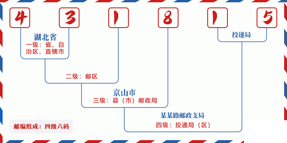 邮编431815含义