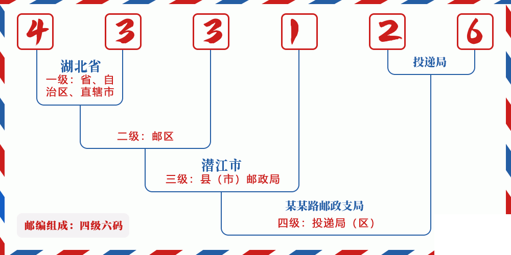 邮编433126含义
