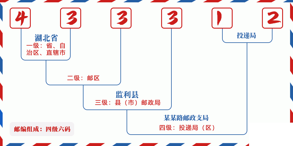 邮编433312含义