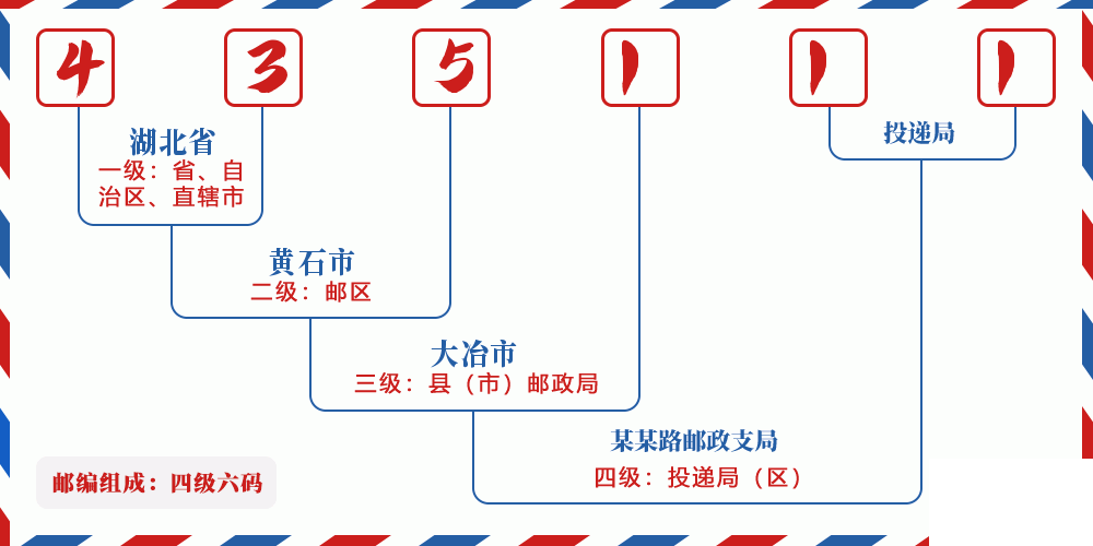 邮编435111含义