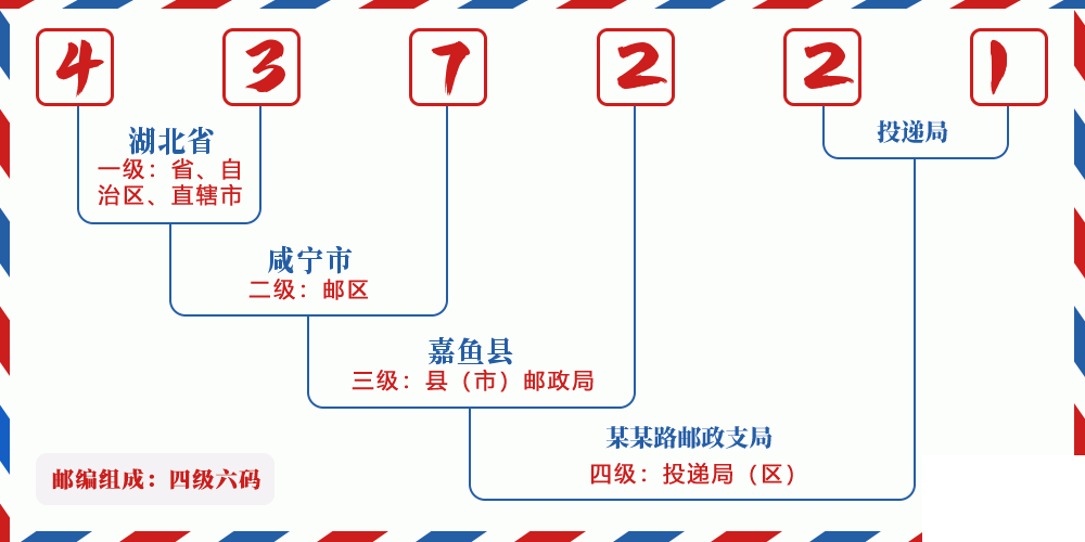 邮编437221含义