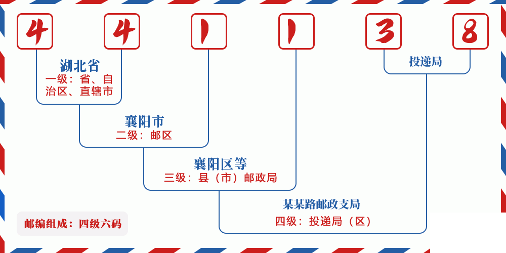 邮编441138含义