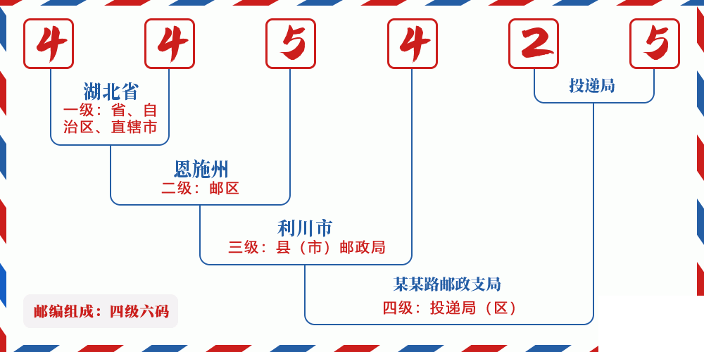 邮编445425含义