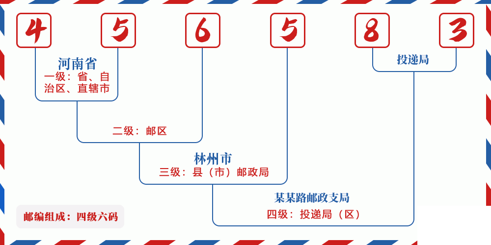 邮编456583含义