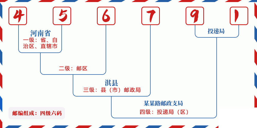 邮编456791含义
