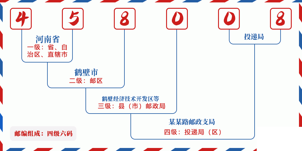 邮编458008含义