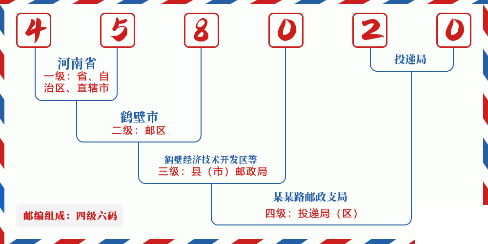 邮编458020含义