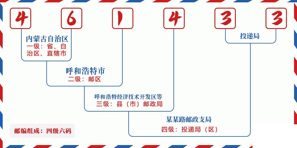 邮编461433含义
