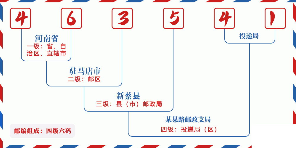 邮编463541含义