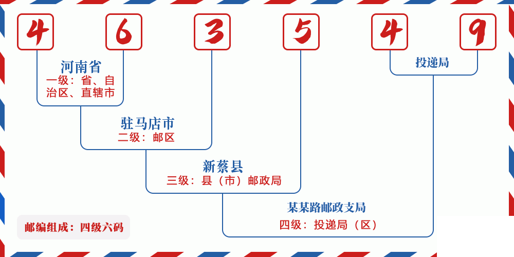 邮编463549含义