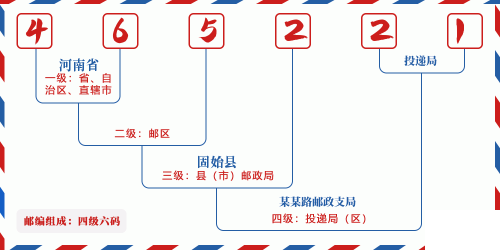 邮编465221含义