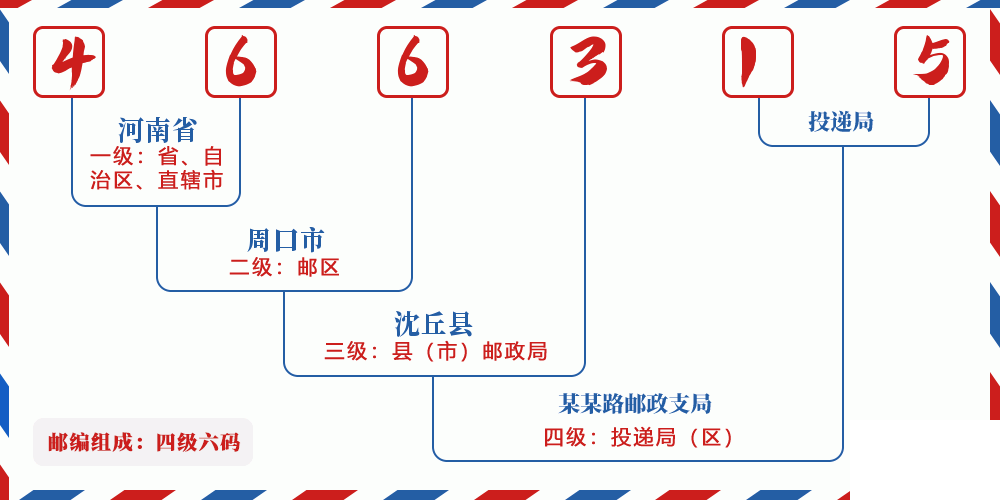 邮编466315含义