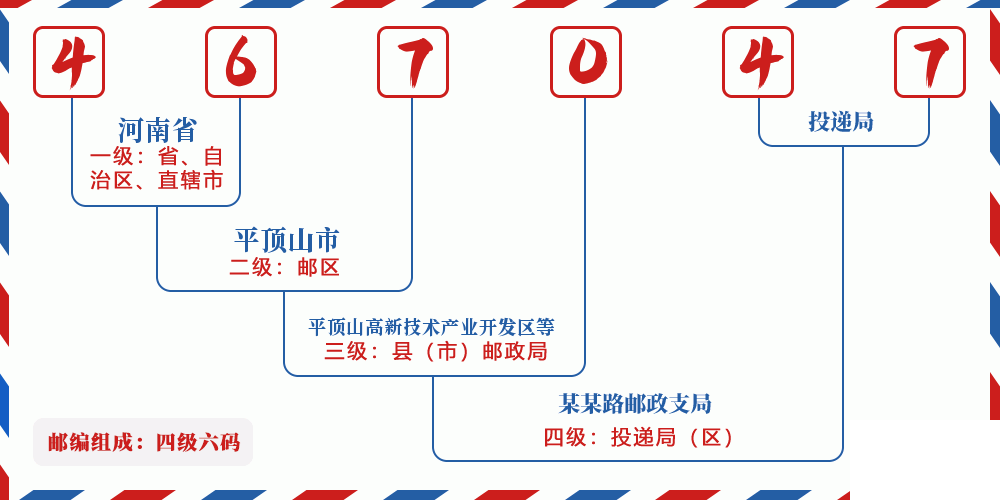 邮编467047含义