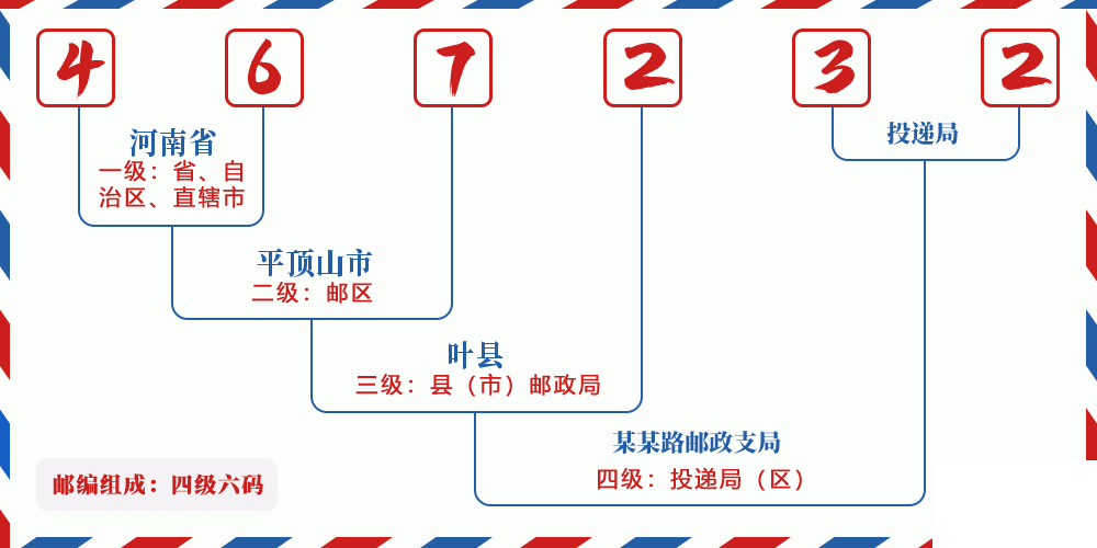 邮编467232含义