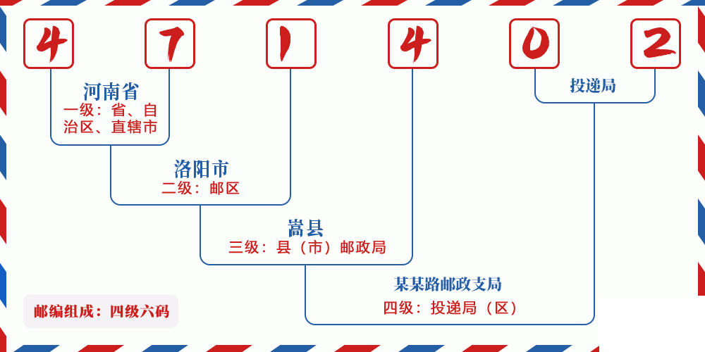 邮编471402含义