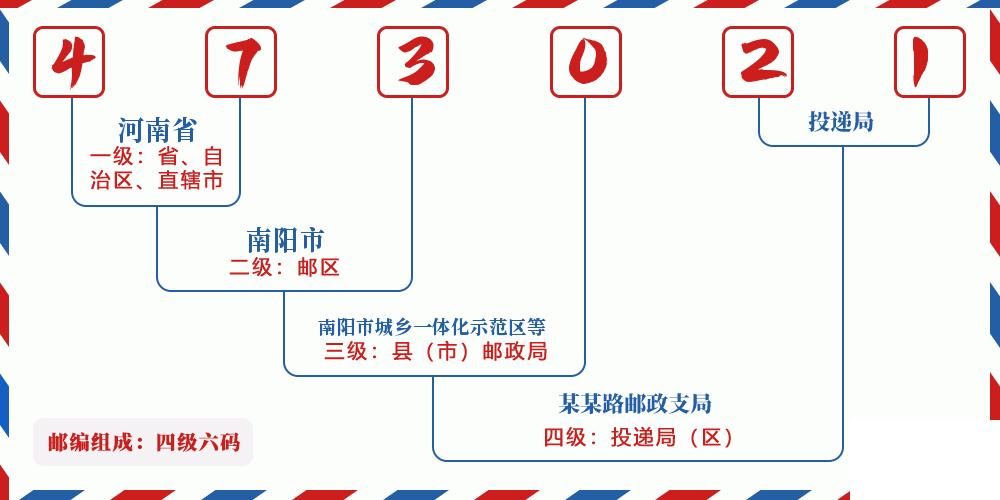 邮编473021含义