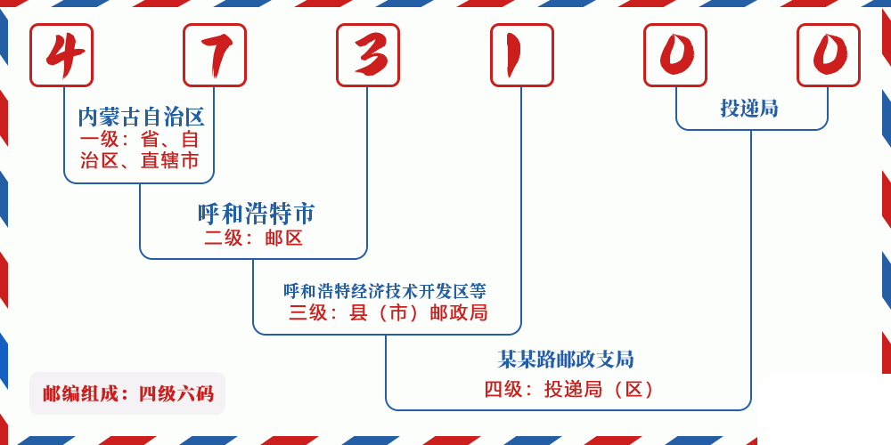 邮编473100含义