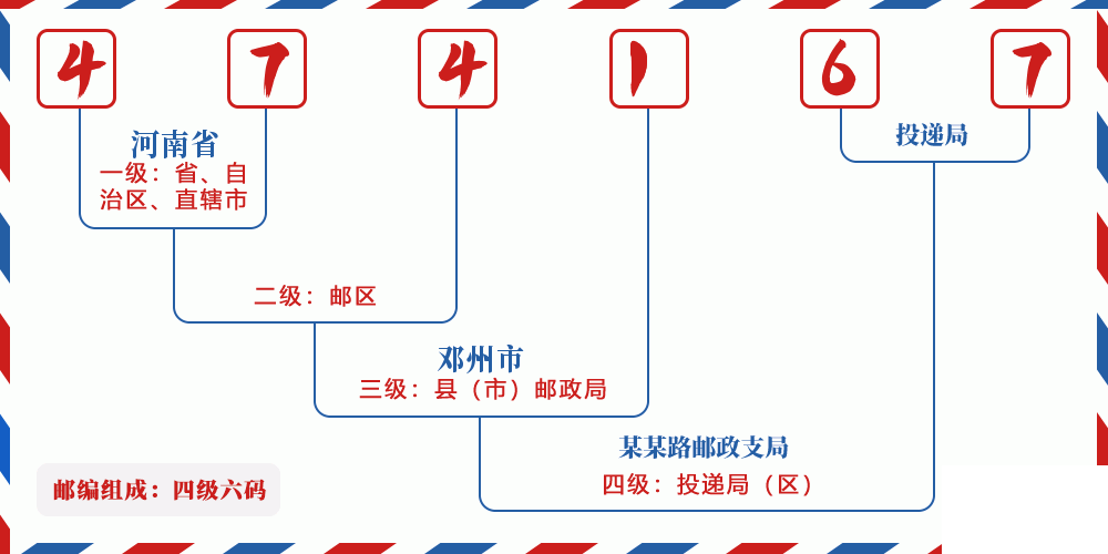 邮编474167含义