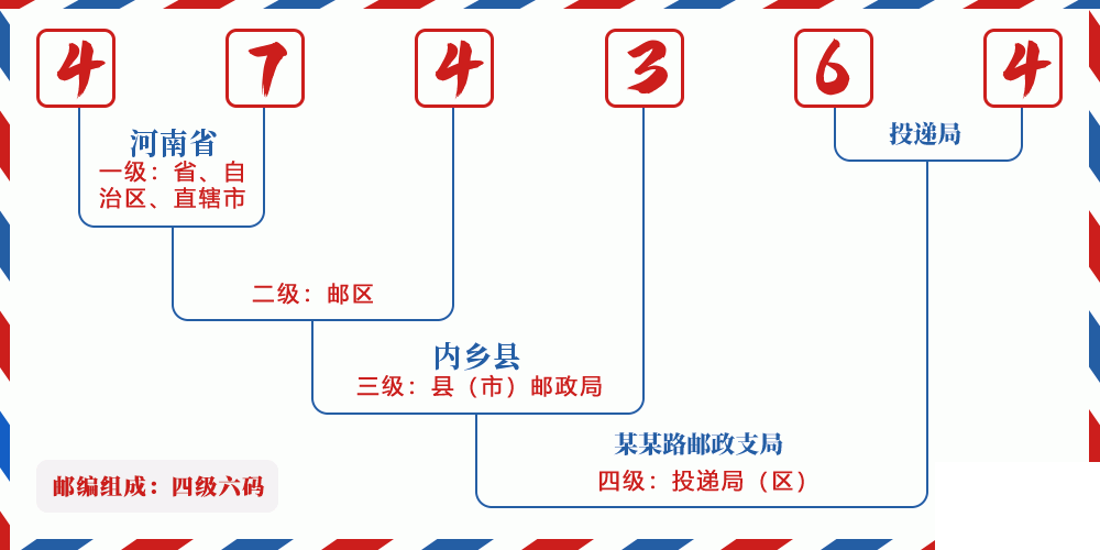 邮编474364含义