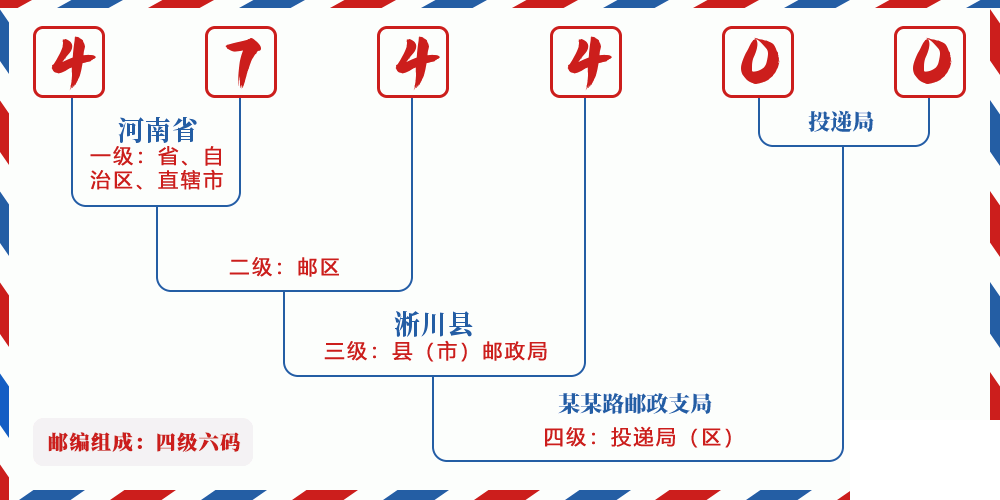 邮编474400含义