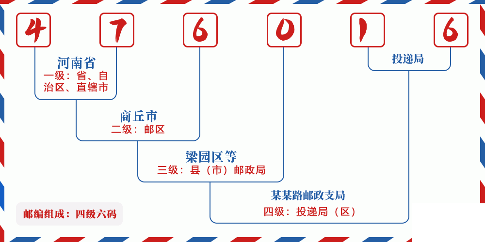 邮编476016含义