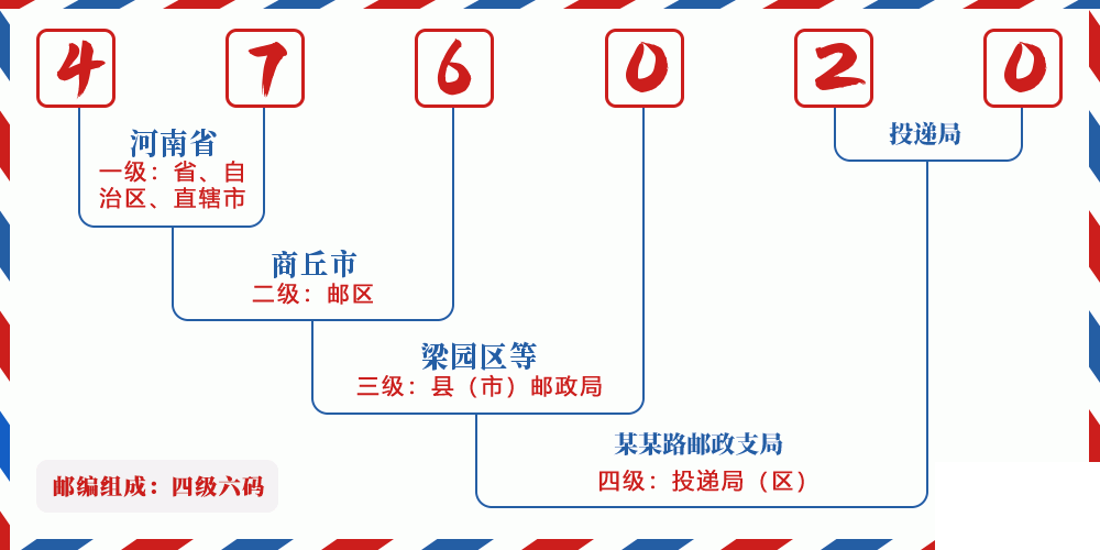 邮编476020含义