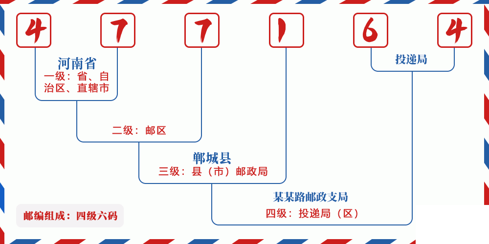 邮编477164含义