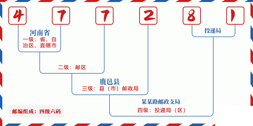 邮编477281含义